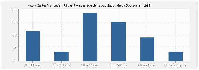 Répartition par âge de la population de La Boulaye en 1999